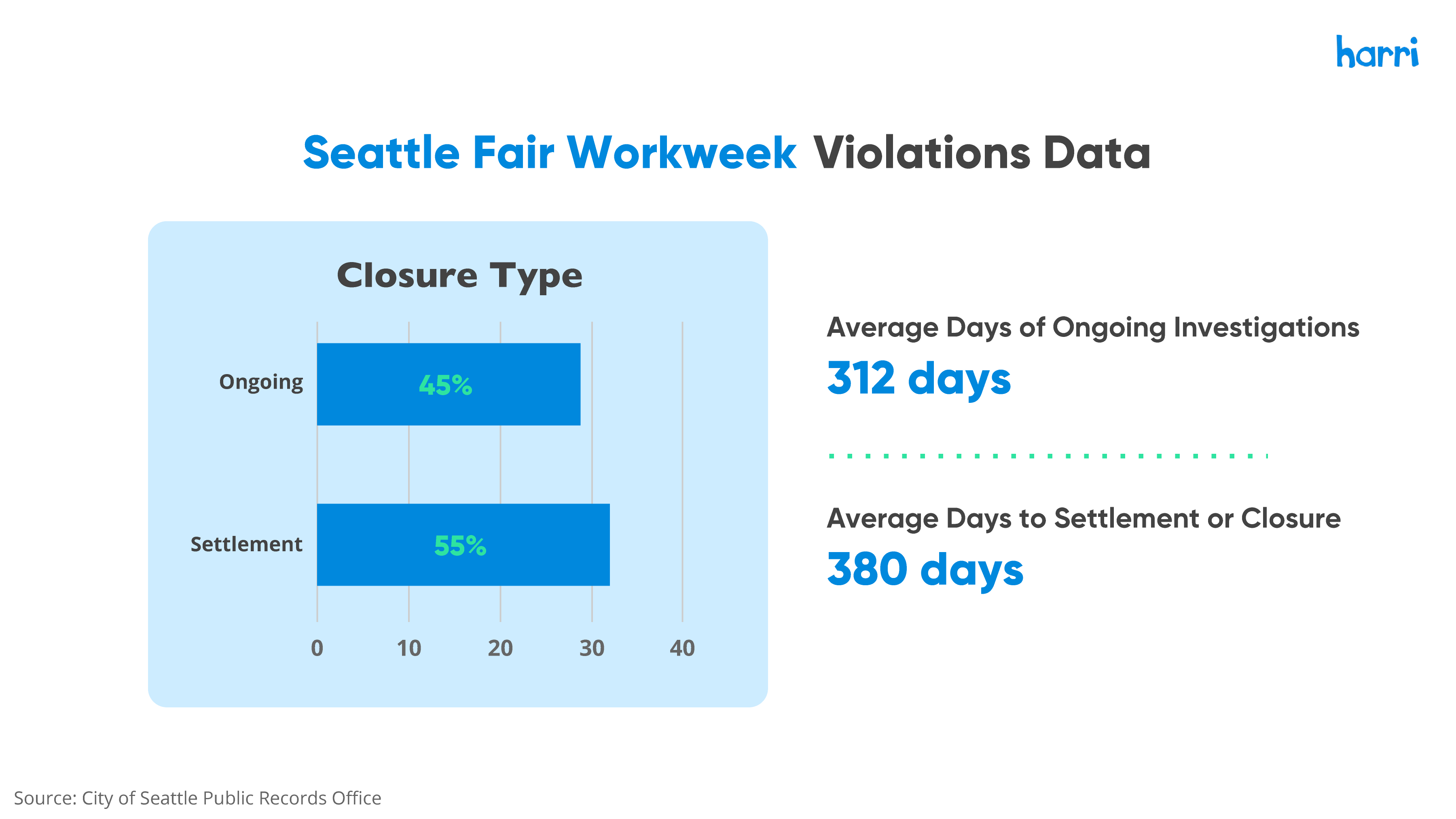 Harri - By the Numbers: Fair Workweek Data for Restaurants