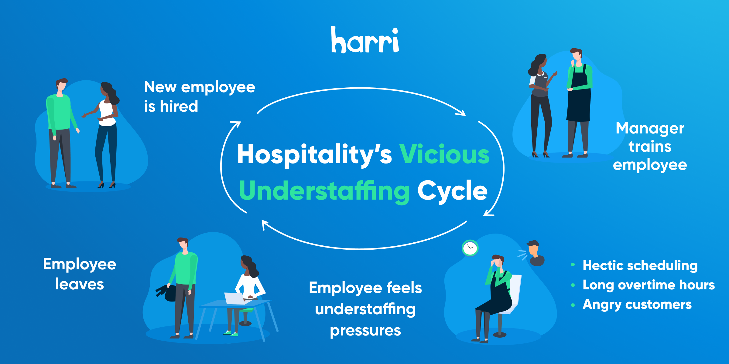 hospitality restaurant hiring cycle